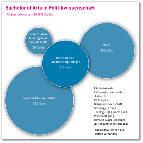 Bachelor Politikwissenschaft - Universität Luzern